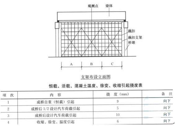 某跨度40m现浇预应力钢筋混凝土简支梁桥，采用后张法张拉预应力。施工单位采用碗扣式满堂支架施工（见下图），支架由钢管、扣件、型钢等组成，纵横梁采用电弧焊连接。支架为就近租赁，为保证支架安装质量，施工单