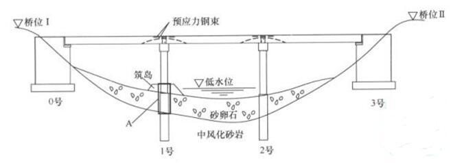 某施工单位甲承接了一座3×30m预应力混凝土先简支后连续梁桥工程，下部构造为重力式桥台和桩柱式桥墩，总体布置如下图所示。地质钻探资料揭示，1号、2号墩有厚度5～8m不等的砂卵石覆盖层，其强度大于25M