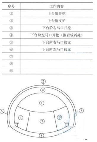 某施工单位承接了一条二级公路的隧道施工项目，该隧道主要穿越砂层泥岩和砂岩，岩层节理、裂隙发育，富含裂隙水。隧道全长800m，设计净高5m，净宽12m，为单洞双向行驶的两车道隧道。施工单位针对该项目编制