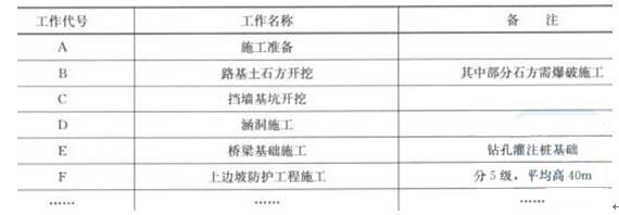 某二级公路的主要工序如下表：施工单位编制了如下网络计划：施工中发生了如下事件：事件一：由于施工单位设备故障，导致C工作中断4天。事件二：由于百年一遇的冰雪灾害，导致D工作晚开工15天。事件三：由于图纸