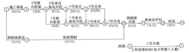 某二级公路的一座1×20m简支梁桥施工，施工单位按合同工期编制了如下网络计划，并经监理工程师批准后按该计划实施。经工程量计算并结合定额分析，预制梁的吊装施工需吊机10个台班。项目部计划每天人工和机械均