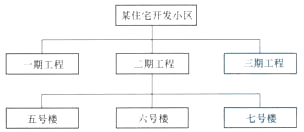 某住宅小区工程施工前，施工项目管理机构绘制了如下的框图。该图是()。