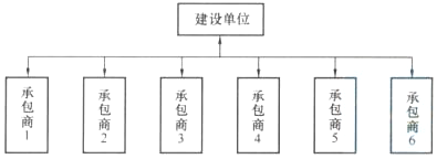 下列合同结构图表示的是()模式。