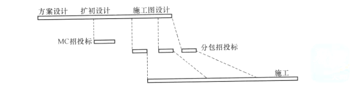 某建设项目的工作开展顺序如下图，则该项目的承发包模式为()。