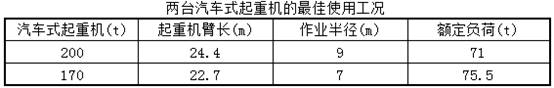 某施工单位承担1台大型压缩机和1台配套的燃气轮机的吊装任务，压缩机单重为82t，燃气轮机单重为37．41t，整体到货。在施工现场可提供200t、170t的大型汽车式起重机各1台。200t、170t汽车