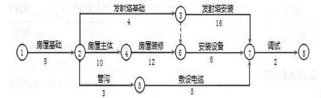 （一）【背景资料】某施工单位（乙方）与某建设单位（甲方）签订了建造无线电发射塔试验基地施工合同。合同工期为38d，由于该项目急于投入使用，在合同中规定，工期每提前（或拖后）1d 奖（罚）15000 元