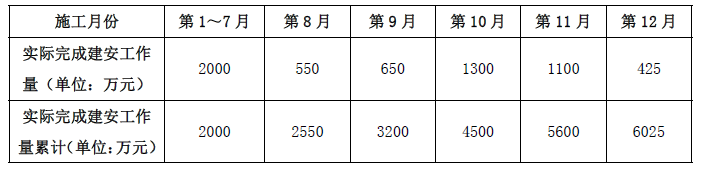 某工程项目招标控制价为7500 万元，中标价格为7125 万元。其中甲供材100 万，甲方将幕墙工程进行了专业分包，专业分包暂估价为1000 万，安全文明施工费200万。工期12 个月，竣工日期201