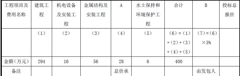 某渠首闸是一座中型水闸，闸孔共3 孔，单孔宽4.5m，项目划分为一个单位工程，一个标段，某投标人投标文件有如下内容:（1）已标价工程量清单（分组工程量清单模式）中投标报价汇总表如下：投标报价汇总表（分