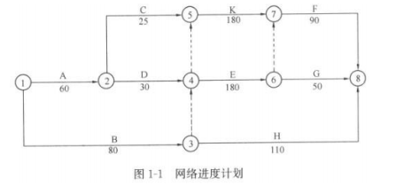 【背景资料】业主通过招标与甲压力管道公司签订了安装合同，此项目包括 A、B、C、D、E、F、G、H 八项工作。业主与乙锅炉压力容器公司签订了设备安装施工合同。通过相互协调，编制了网络进度计划，如图 1