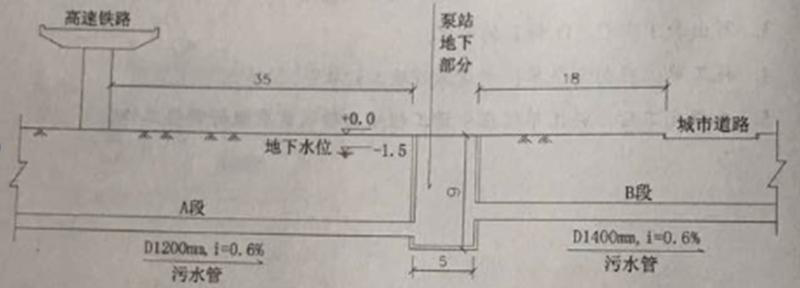 某公司中标承污水截流工程，内容有：新建提升泵站一座，位于城市绿地内，地下部分为内径5m的圆形混凝土结构，底板高程-9.0m；新敷设D1200mm和D1400mm柔性接口钢筋混凝土管道546m，管顶覆土