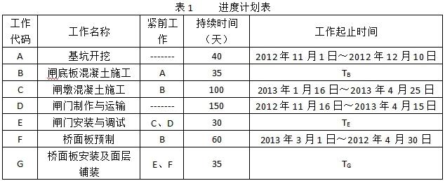 承包人与发包人依据《水利水电工程标准施工招标文件》（2009年版）签订了某水闸项目的施工合同。合同工期为8各月，工程开工日期为2012年11月1日。承包人依据合同工期编制并经监理人批准的部分项目进度计