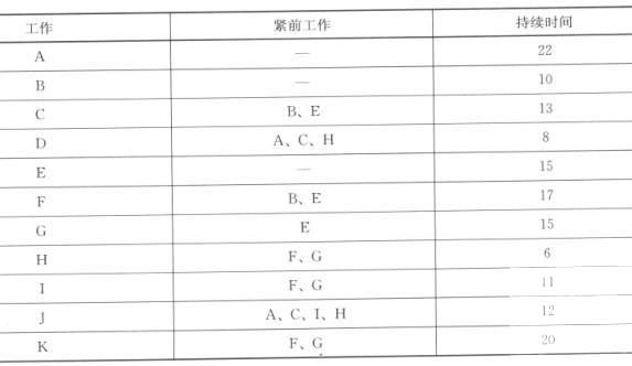 已知某工程的网络计划中相关资料如下表所示。问题：1．根据上表绘制网络计划图。2．计算总工期，以及网络图中各工作的六个时间参数(ES、EF、LS、LF、TF、FF)。3．写出关键线路（工作表示或节点表示