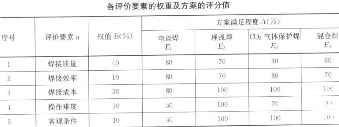 某机电安装公司承建了一植物油厂的锅炉机电安装工程，为保证质量、加快进度、降低成本，该公司项目部组织有关技术人员进行施工方案设计，为了选择确定能保证焊接质量的焊接方法，已初选出电渣焊、埋弧焊、CO2气体