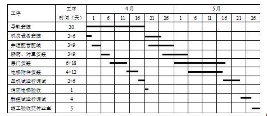 某安装公司承接一商务楼（地上30 层、地下2 层）的电梯安装工程，工程有32 层32 站曳引式电梯8 台，工期为90 天，开工时间为3 月18 日，其中6 台客梯需智能群控，2 台消防电梯需在4月30