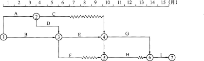背景资料：某桥梁工程，合同工期15个月，总监理工程师批准的施工进度计划如下图所示。工程实施过程中发生下列事件：事件一：项目监理机构对G工作进行验收时发现该工程质量达不到合格标准，需加固补强，导致直接经