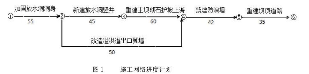 背景资料某中型水库验险加固工程内容包括： 加固放水洞洞身，新建放水洞进口竖井、改建溢洪道出口翼墙，重建主坝上游砌石护坡。新建防浪墙和重建坝顶道路等工作。签约合同价为 580 万元，合同工期 8 个月，