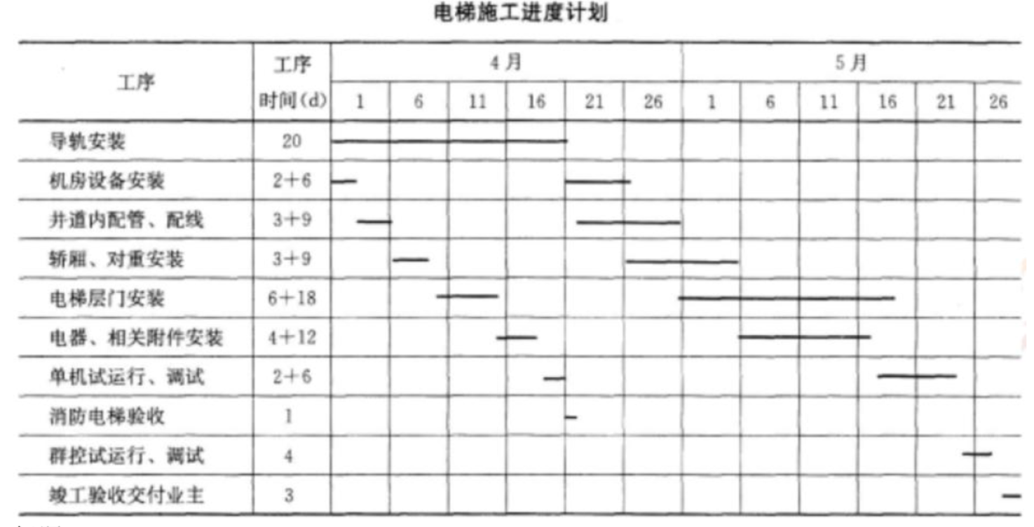 某安装公司承接一公共建筑（地上30 层和地下2 层）的电梯安装工程，工程有32 层32 站曳引式电梯8 台。工期为90d 开工时间为3 月18 日，其中6 台客梯需智能群控，2 台消防电梯需在4 月3