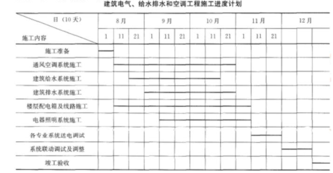 A 安装公司承包某高层建筑的建筑电气（不包括变配电室）、建筑给水排水和通风空调工程的施工。合同约定；空调设备由业主采购，其他设备、材料由A 安装公司采购。高层建筑一次结构已完工，建筑二次结构、装饰工程