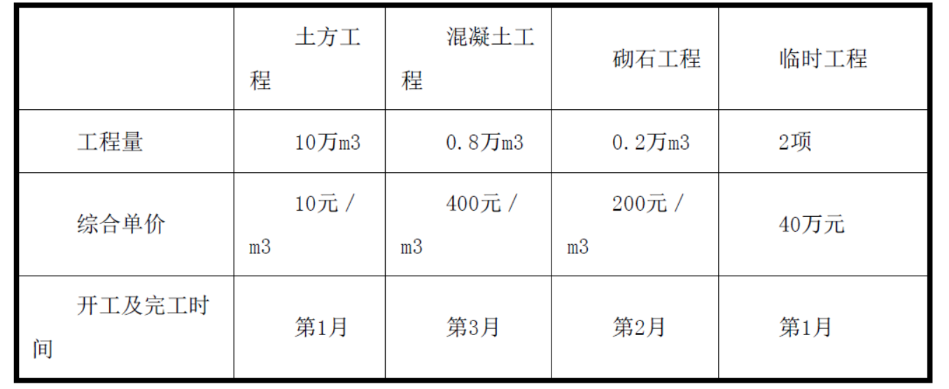 某泵站工程施工招标文件按《水利水电工程标准施工招标文件》（2009年版）编制。招标及合同管理过程中发生如下事件：事件一: 招标文件合同条款约定的价格调整计算公式如下：P=P0×(M+N×A／A0),式