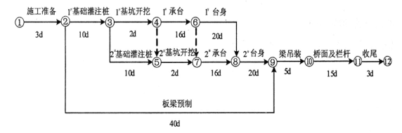 【背景资料】某公路跨河桥上部结构为长 13m 单跨简支预制板梁，下部结构由灌注桩基础、承台和台身构成。施工单位按合同工期编制了如下网络计划图，经监理工程师批准后实施。在施工过程中，发生了以下事件：事件