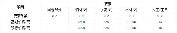 某工程施工合同规定用价格指数调整法对建安工程价款进行动态结算，某分部工程预算进度款为300万元，相关调整要素和数据如下表所示，则调整后该分部工程结算款为（）万元。 