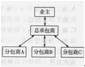 项目结构图、组织结构图和合同结构图的含义不同，其表达的方式也有所不同。右图反映了一个建设项目的业主与总承包商，以及总承包商与分包商之间的某种关系，这种关系是()。