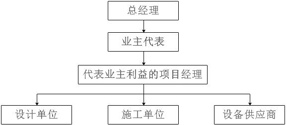 某建设单位在工程项目组织结构设计中采用了线性组织结构模式(如下图所示)。图中反映了业主、设计单位、施工单位和为业主提供设备的供货商之间的组织关系，该图表明()。