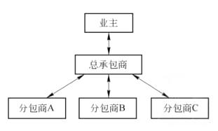 项目结构图、组织结构图和合同结构图的涵义不同，其表达的方式也有所不同。下图反映了一个建设项目的业主与总承包商，以及总承包商与分包商之间的某种关系，这种关系是（）。