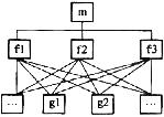 下图所示的职能组织结构中，m、f1、f2、f3、g1、g2等分别代表不同的工作部门或主管人员。这个组织结构表明（）。