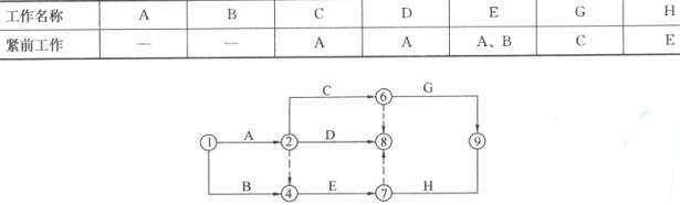 根据下表逻辑关系控制的双代号网络图，图中存在的作图错误是()。