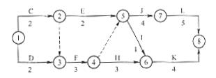 下图为某办公楼双代号网络计划，其工期为()天。