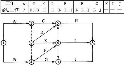 某分部工程中各项工作间逻辑关系见下表，相应的双代号网络计划如下图所示，图中错误有（）。