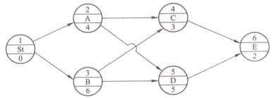 某工程单代号网络图如下所示，属于关键工作的工序为（）。