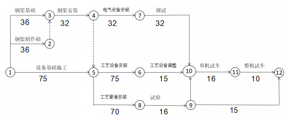 【2018 案例四~2】背景资料建设单位通过招标与施工单位签署了某工业项目的施工合同，主要工作内容包含设备基础、钢架基础、设备钢架制作安装、工艺设备、工艺管道，电气和仪表设备安装等。开工前施工单位按照