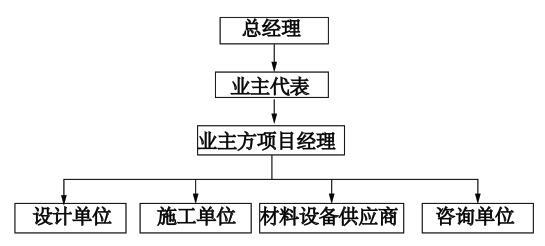 某建设项目业主采用如下图所示的组织结构模式，关于业主和各参与方之间组织关系的说法，正确的有（）