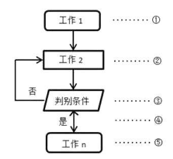 根据工作流程图的绘制要求，下列工作流程图中，表达错误的有（ ）。