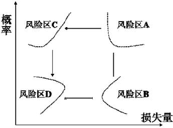 若某事件经过风险评估，位于事件风险量区域图中的风险区A，则应采取适当措施，降低其（ ）。