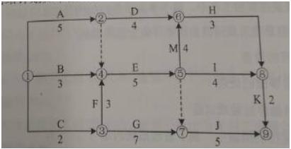 某双代号网络计划如下图所示（时间单位：天），其关键线路有（   ）条。