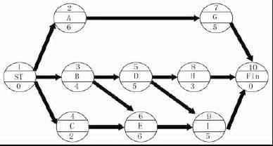 某分部工程的单代号网络计划如图所示（时间单位：天），正确的有（ ）。