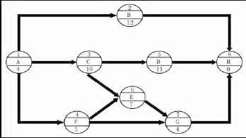某单代号网络计划如下图，其关键线路有（ ）