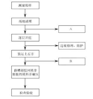 施工单位采用图所示的工艺流程组织施工，于4月完成该路段边坡施工。【问题】指出图中A、B分别代表的施工过程。