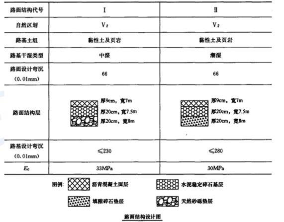 背景资料：某施工单位承接了一段长30.8km的双向两车道新建二级公路D合同段路基、路面施工，路基宽8.5m，路面宽7.0m，路面结构设计图如下：该工程采用清单计价，施工合同中的清单单价如下表：施工单位