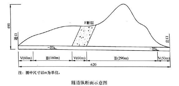 背景资料：某双车道公路隧道。全长620m，地层岩性为石灰岩，地下水较丰富。有一条F断层破裂带，隧道最大埋深490m，纵坡为-3%。其围岩级别及长度见隧道纵段面示意图。合同总工期为20个月。根据以往施工