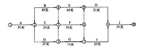 甲公司承接了某一级公路K10+100~K18+230段的路基路面施工任务，施工前编制了如下双代号网络计划，并通过监理审批。根据与业主所签的施工合同，甲公司将 K13+280～K15+400段的路基及防