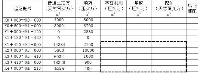 背景资料某施工单位承建了西北某二级公路，总工期2年，起讫桩号为K0＋000～K4＋213，该地区全年平均气温16.2℃，每年1～2月份昼夜平均温度在-5℃以下的连续天数约55天。施工单位编制了实施性施