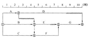 某工程时标网络图如下图所示。计划执行到第5周末检查实际进度。发现D工作尚需3周完成，E工作尚需1周完成，F工作刚刚开始。由此可以判断出（ ）。  