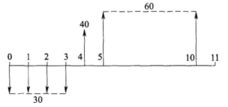 某项目的现金流量如下图所示，则下列等式正确的有（  ）。 A.P=-30(P／A，i，3)+40(P／F，i，4)+60(P／A，i，5)(P／F，i，5)B.P=-30(P／A，i，4)（1+i）+