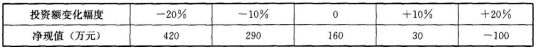 某建设项目以财务净现值为指标进行敏感性分析的有关数据见下表。 则该建设项目投资额变化幅度的临界点是（）。