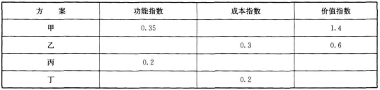 某产品运用价值工程分析，进行方案创新，产生了甲、乙、丙、丁四个方案。有关各方案的部分数据如下表，则优选方案应是（）。