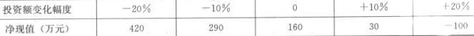 某建设项目以财务净现值为指标进行敏感性分析的有关数据见下表，则该建设项目投资额变化幅度的临界点是（ ）。